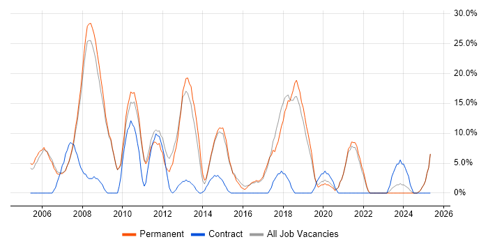 Job vacancy trend for Cisco in Kensington and Chelsea Job vacancy trend for Cisco in Kensington and Chelsea
