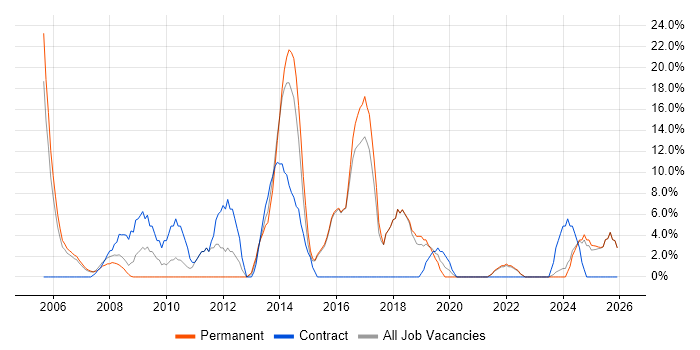 CMS job vacancy trend in Kensington and Chelsea