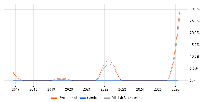 Collaborative Culture job vacancy trend in Kensington and Chelsea