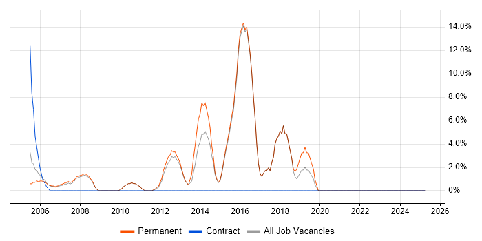 Job vacancy trend for Computer Science Degree in Kensington and Chelsea Job vacancy trend for Computer Science Degree in Kensington and Chelsea