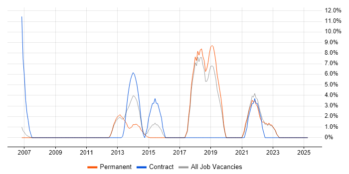 Job vacancy trend for Continuous Integration in Kensington and Chelsea Job vacancy trend for Continuous Integration in Kensington and Chelsea