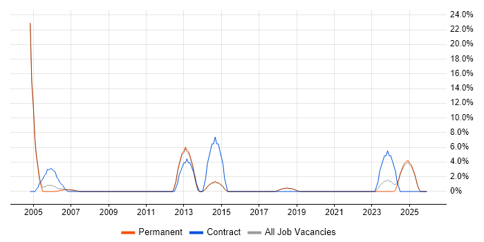 Coordinator job vacancy trend in Kensington and Chelsea