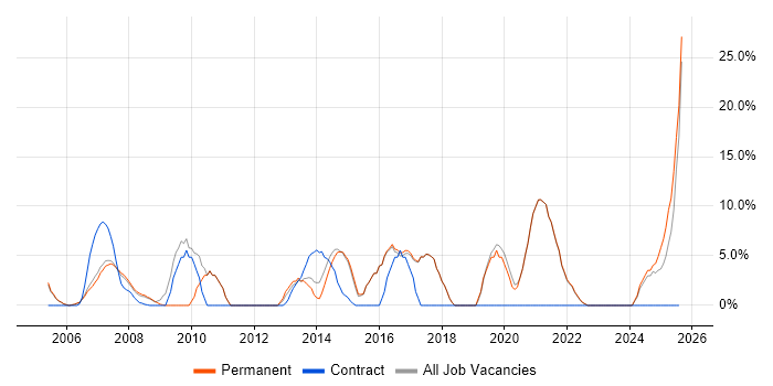 Job vacancy trend for CRM in Kensington and Chelsea