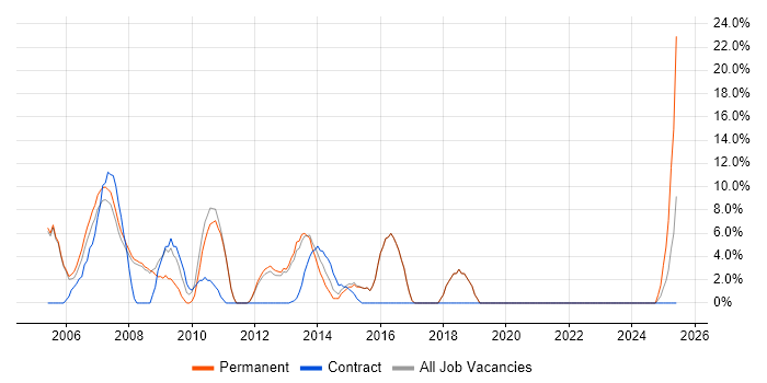 Job vacancy trend for C# Developer in Kensington and Chelsea Job vacancy trend for C# Developer in Kensington and Chelsea
