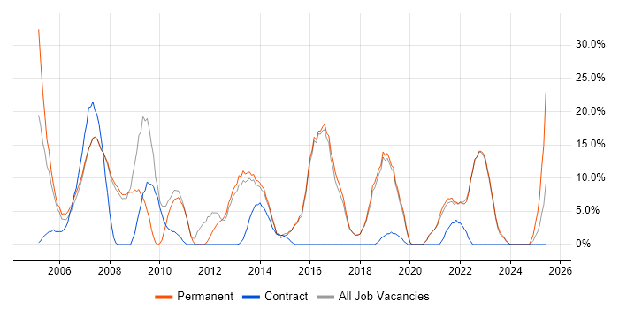 Job vacancy trend for C# in Kensington and Chelsea Job vacancy trend for C# in Kensington and Chelsea