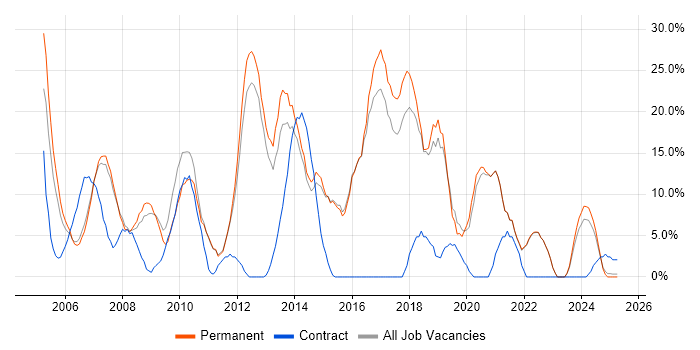 Job vacancy trend for CSS in Kensington and Chelsea Job vacancy trend for CSS in Kensington and Chelsea