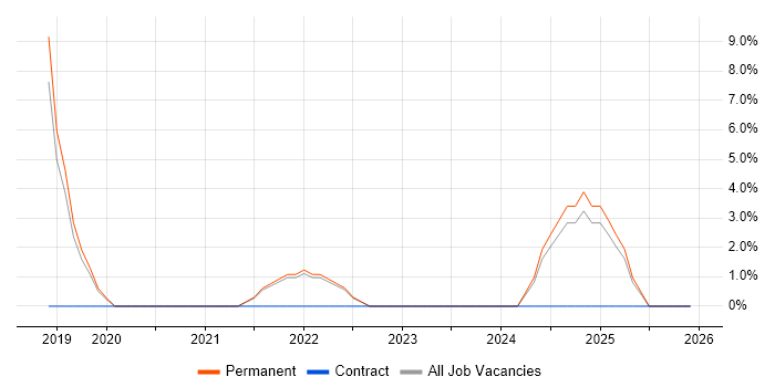 Customer-Centricity job vacancy trend in Kensington and Chelsea