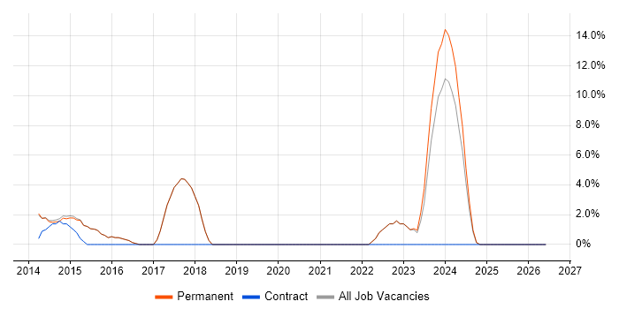 Customer Experience job vacancy trend in Kensington and Chelsea