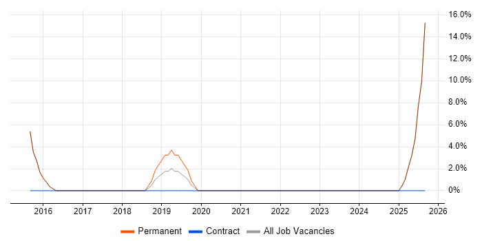 Dashboard Development job vacancy trend in Kensington and Chelsea