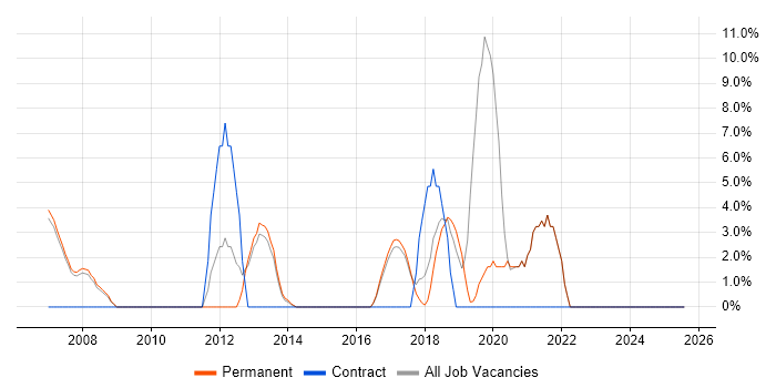 Job vacancy trend for Data Modelling in Kensington and Chelsea Job vacancy trend for Data Modelling in Kensington and Chelsea