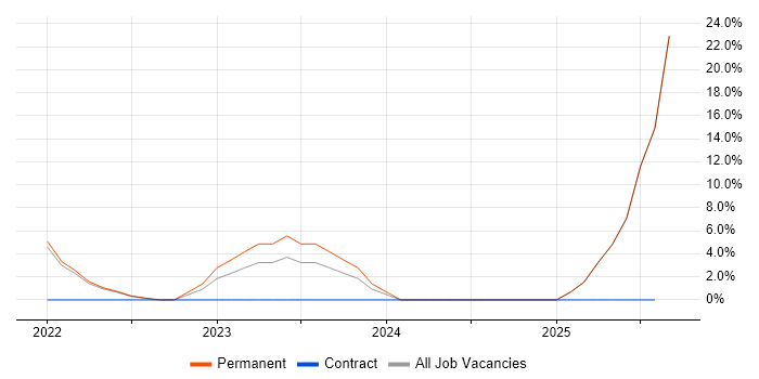 Job vacancy trend for Data Pipeline in Kensington and Chelsea Job vacancy trend for Data Pipeline in Kensington and Chelsea