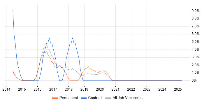 Job vacancy trend for Data Science in Kensington and Chelsea Job vacancy trend for Data Science in Kensington and Chelsea