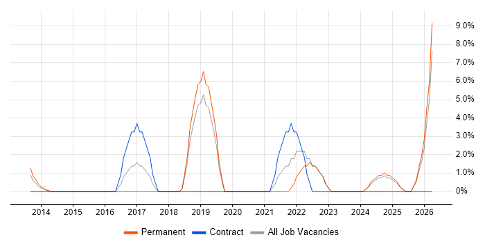 DBS Check job vacancy trend in Kensington and Chelsea