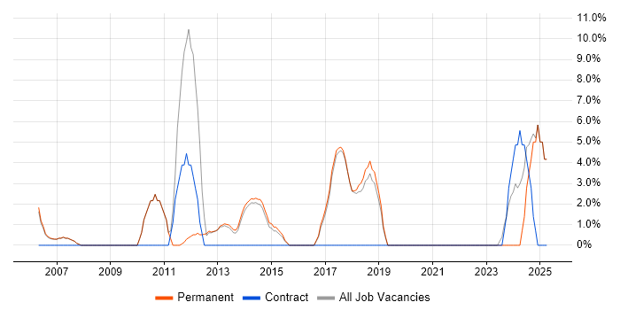 Job vacancy trend for Decision-Making in Kensington and Chelsea Job vacancy trend for Decision-Making in Kensington and Chelsea