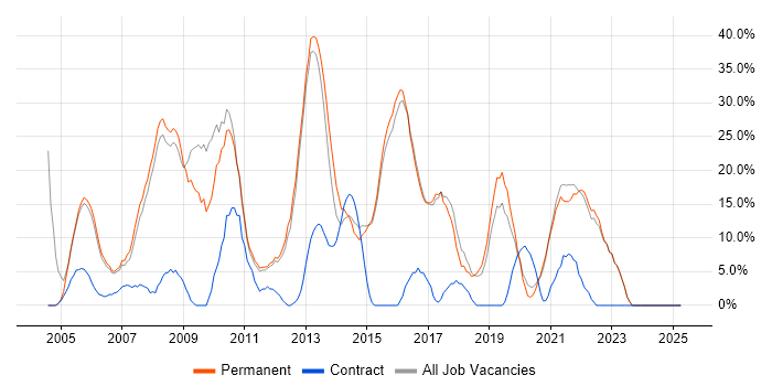 Job vacancy trend for Degree in Kensington and Chelsea Job vacancy trend for Degree in Kensington and Chelsea