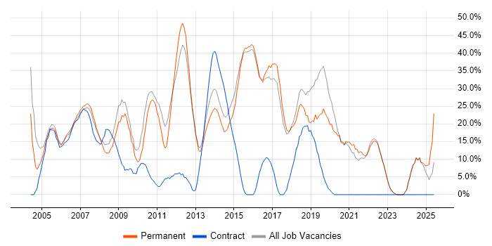 Job vacancy trend for Developer in Kensington and Chelsea Job vacancy trend for Developer in Kensington and Chelsea