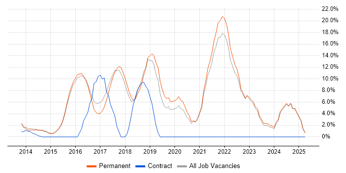 Job vacancy trend for DevOps in Kensington and Chelsea Job vacancy trend for DevOps in Kensington and Chelsea