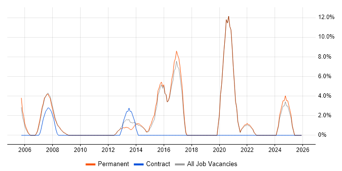 Digital Marketing job vacancy trend in Kensington and Chelsea
