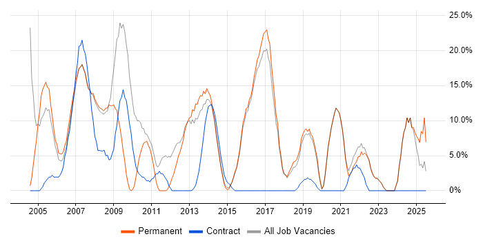 Job vacancy trend for .NET in Kensington and Chelsea Job vacancy trend for .NET in Kensington and Chelsea