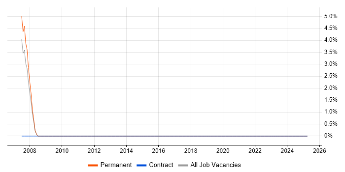 Job vacancy trend for DVB in Kensington and Chelsea Job vacancy trend for DVB in Kensington and Chelsea