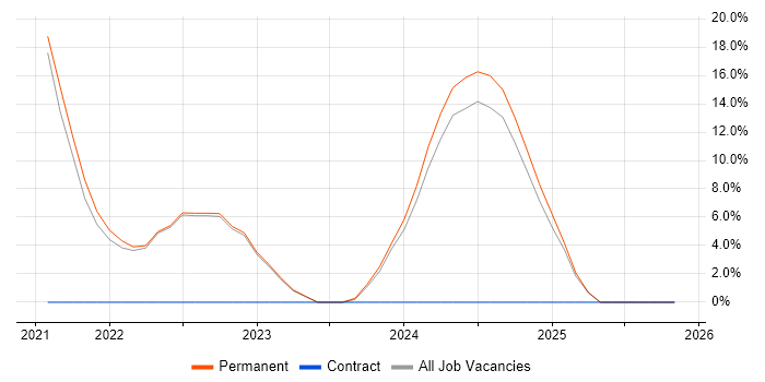Entra ID job vacancy trend in Kensington and Chelsea