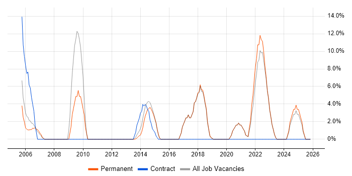 ERP job vacancy trend in Kensington and Chelsea