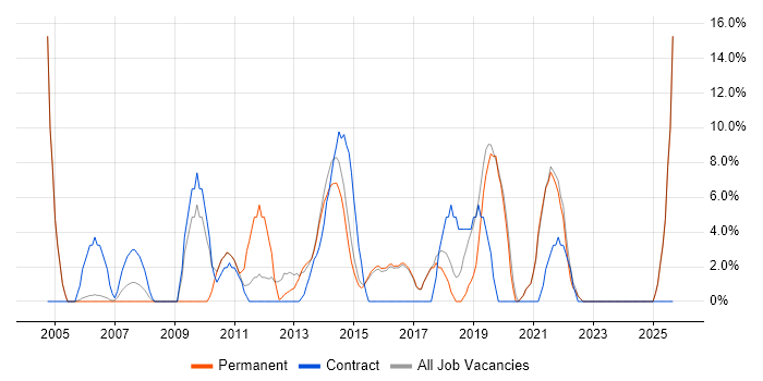 ETL job vacancy trend in Kensington and Chelsea