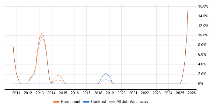 Facebook job vacancy trend in Kensington and Chelsea
