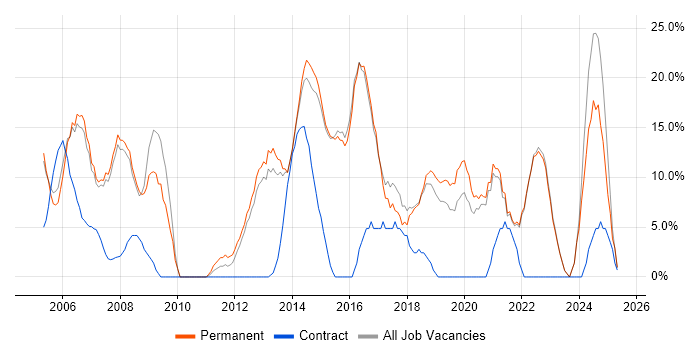 Job vacancy trend for Finance in Kensington and Chelsea Job vacancy trend for Finance in Kensington and Chelsea