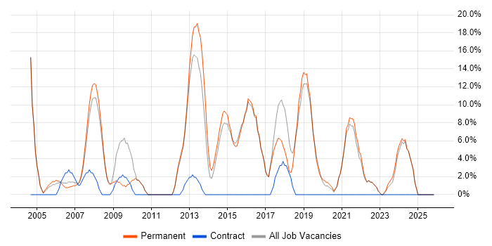 Firewall job vacancy trend in Kensington and Chelsea