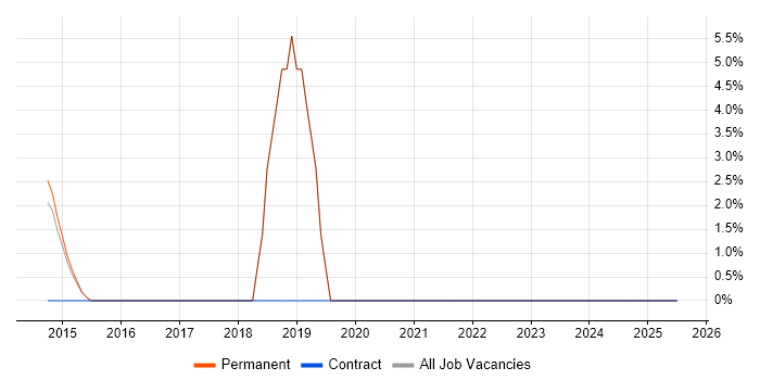 Job vacancy trend for Freedom of Information in Kensington and Chelsea Job vacancy trend for Freedom of Information in Kensington and Chelsea