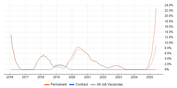 Job vacancy trend for Full-Stack Developer in Kensington and Chelsea Job vacancy trend for Full-Stack Developer in Kensington and Chelsea