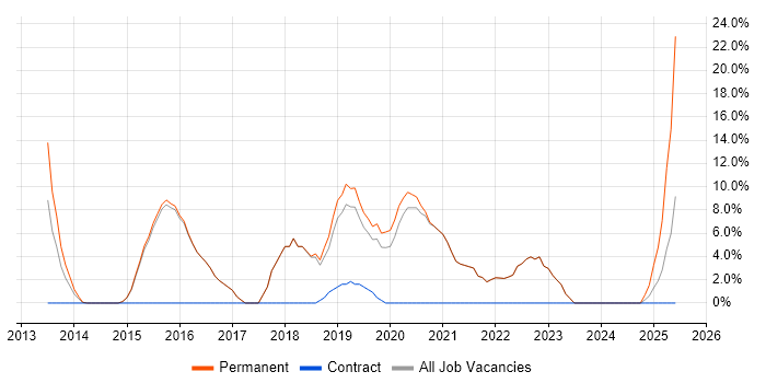 Job vacancy trend for Full-Stack Development in Kensington and Chelsea Job vacancy trend for Full-Stack Development in Kensington and Chelsea