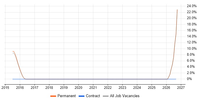 Functional Programming job vacancy trend in Kensington and Chelsea