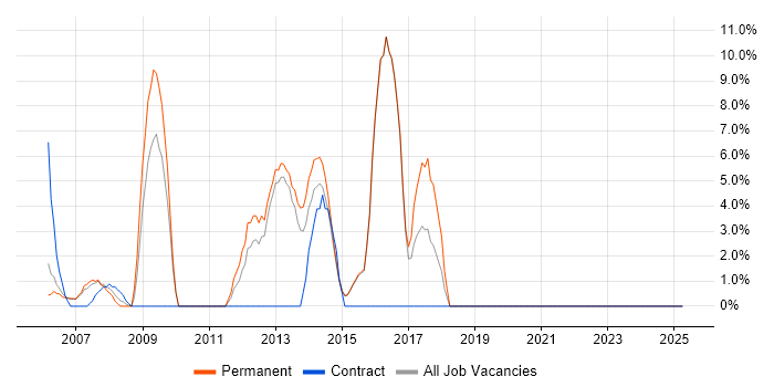 Job vacancy trend for Games in Kensington and Chelsea Job vacancy trend for Games in Kensington and Chelsea