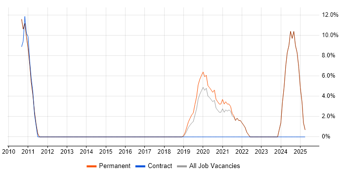 Job vacancy trend for GCP in Kensington and Chelsea Job vacancy trend for GCP in Kensington and Chelsea
