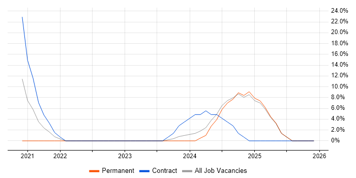 GDPR job vacancy trend in Kensington and Chelsea