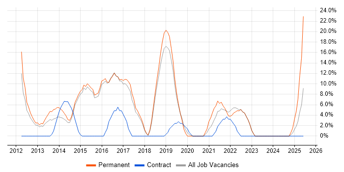 Job vacancy trend for Git in Kensington and Chelsea Job vacancy trend for Git in Kensington and Chelsea