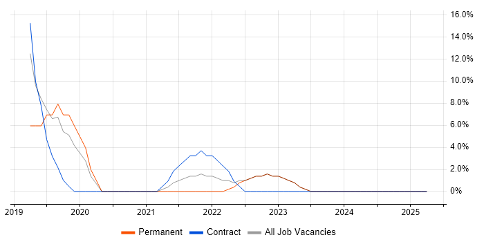 Job vacancy trend for Go in Kensington and Chelsea Job vacancy trend for Go in Kensington and Chelsea
