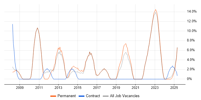 Job vacancy trend for Google in Kensington and Chelsea Job vacancy trend for Google in Kensington and Chelsea