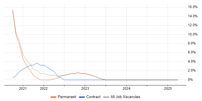 Job vacancy trend for GraphQL in Kensington and Chelsea Job vacancy trend for GraphQL in Kensington and Chelsea