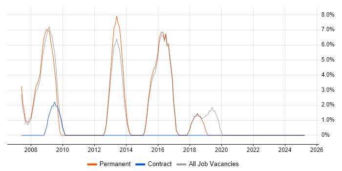 Job vacancy trend for High Availability in Kensington and Chelsea Job vacancy trend for High Availability in Kensington and Chelsea