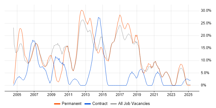 Job vacancy trend for HTML in Kensington and Chelsea Job vacancy trend for HTML in Kensington and Chelsea