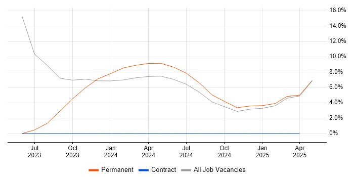 Job vacancy trend for Inclusion and Diversity in Kensington and Chelsea Job vacancy trend for Inclusion and Diversity in Kensington and Chelsea