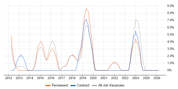 Information Security job vacancy trend in Kensington and Chelsea