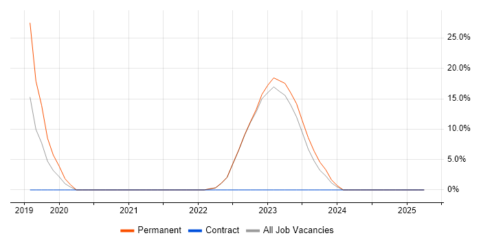 Job vacancy trend for Infrastructure as Code in Kensington and Chelsea Job vacancy trend for Infrastructure as Code in Kensington and Chelsea
