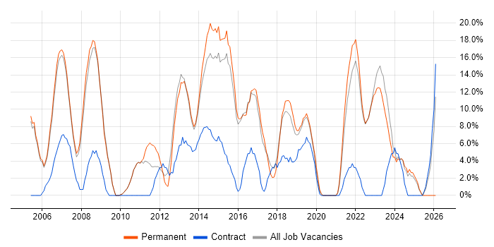 ITIL job vacancy trend in Kensington and Chelsea