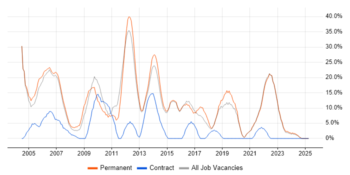 Job vacancy trend for Java in Kensington and Chelsea Job vacancy trend for Java in Kensington and Chelsea