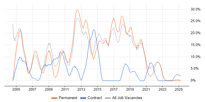 Job vacancy trend for JavaScript in Kensington and Chelsea Job vacancy trend for JavaScript in Kensington and Chelsea