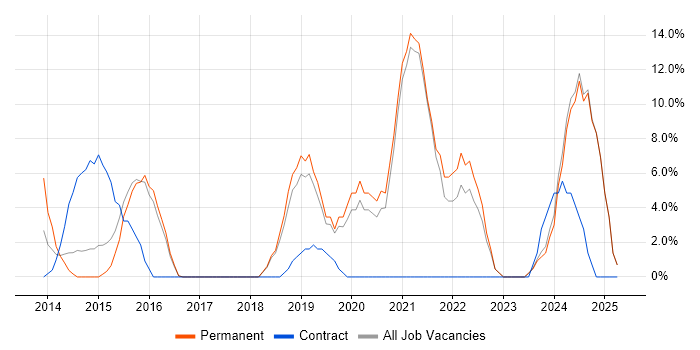 Job vacancy trend for JIRA in Kensington and Chelsea Job vacancy trend for JIRA in Kensington and Chelsea